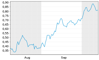 Chart Mini Future Long Airbus - 6 Monate