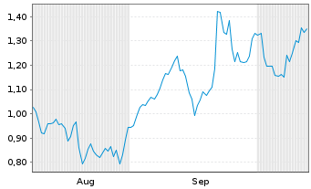 Chart Mini Future Short Porsche - 6 Months