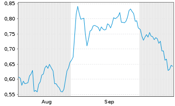 Chart Mini Future Short Vonovia - 6 Monate