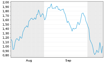 Chart Mini Future Short Evotec - 6 Months