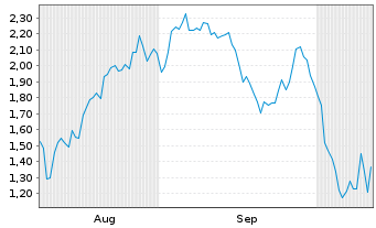 Chart Mini Future Short Evotec - 6 Months