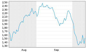 Chart Mini Future Short Evotec - 6 Months