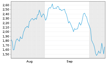 Chart Mini Future Short Evotec - 6 Months