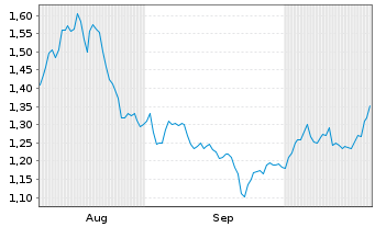 Chart Mini Future Long Deutsche Post - 6 Monate