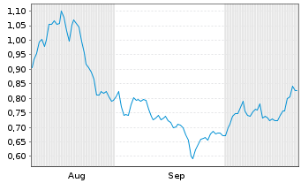 Chart Mini Future Long Deutsche Post - 6 Monate