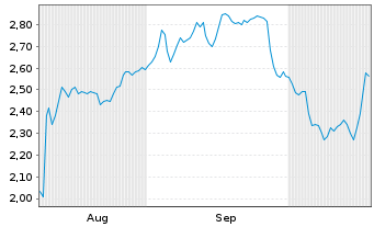 Chart Mini Future Short Muenchener Rueck - 6 Monate