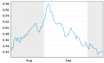 Chart Mini Future Short E.ON - 6 Months