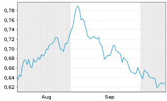 Chart Mini Future Short E.ON - 6 Months