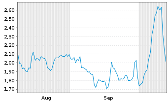 Chart Mini Future Long PayPal - 6 Months