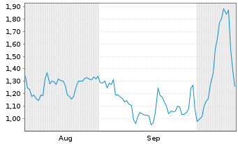 Chart Mini Future Long PayPal - 6 Months