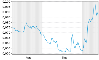 Chart Mini Future Long NEL - 6 Monate