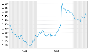 Chart Mini Future Short Porsche - 6 Months