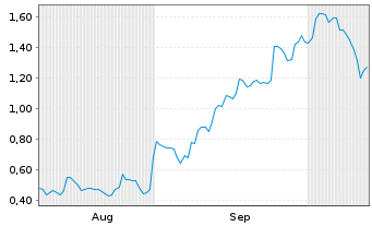 Chart Mini Future Long Alibaba - 6 Monate