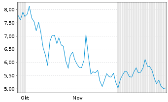 Chart Mini Future Long NVIDIA - 6 Monate