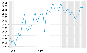 Chart Mini Future Short NVIDIA - 6 Monate