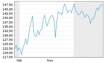 Chart Mini Future Short NVIDIA - 6 Monate