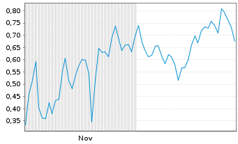 Chart Mini Future Short NVIDIA - 6 Monate