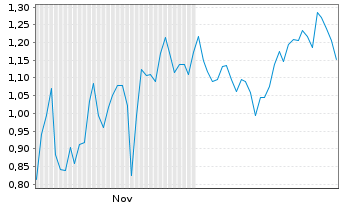 Chart Mini Future Short NVIDIA - 6 Monate