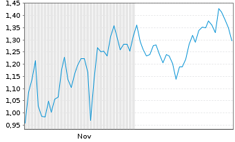 Chart Mini Future Short NVIDIA - 6 Monate