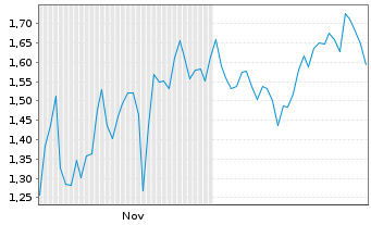 Chart Mini Future Short NVIDIA - 6 Monate