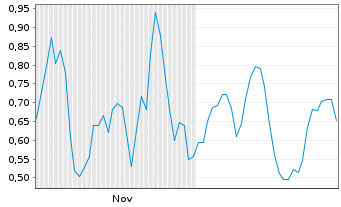 Chart Mini Future Short Novo-Nordisk - 6 Monate