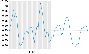 Chart Mini Future Short Novo-Nordisk - 6 Monate