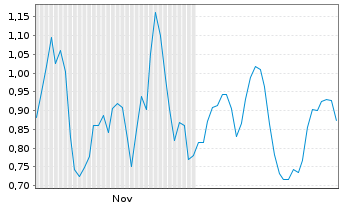 Chart Mini Future Short Novo-Nordisk - 6 Monate