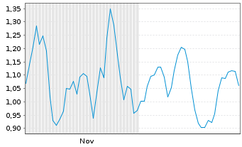 Chart Mini Future Short Novo-Nordisk - 6 Monate