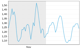 Chart Mini Future Short Novo-Nordisk - 6 Monate