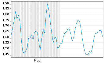 Chart Mini Future Short Novo-Nordisk - 6 Monate