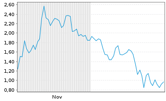 Chart Mini Future Short Tesla - 6 Monate