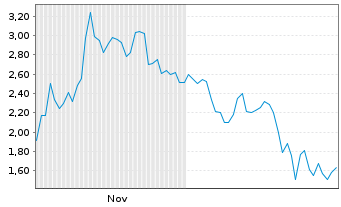 Chart Mini Future Short Tesla - 6 Monate