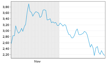 Chart Mini Future Short Tesla - 6 Monate