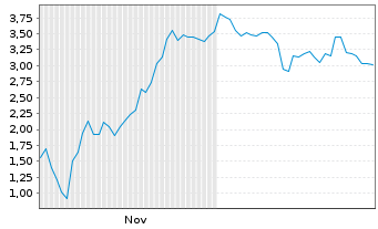 Chart Mini Future Short Hensoldt - 6 Monate