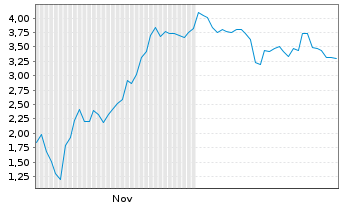 Chart Mini Future Short Hensoldt - 6 Monate
