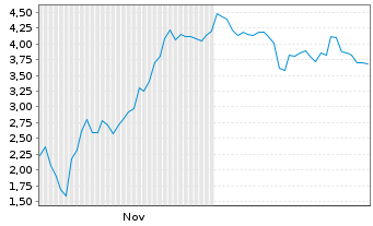 Chart Mini Future Short Hensoldt - 6 Monate