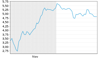 Chart Mini Future Short Hensoldt - 6 Monate