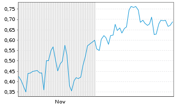 Chart Mini Future Long Siemens Energy - 6 Monate