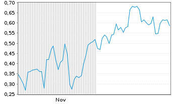 Chart Mini Future Long Siemens Energy - 6 Monate