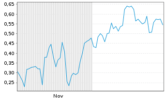 Chart Mini Future Long Siemens Energy - 6 Monate
