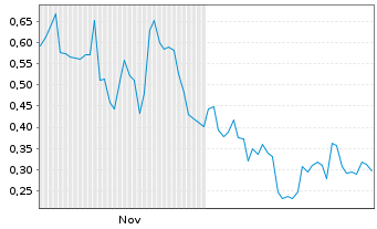 Chart Mini Future Short Siemens Energy - 6 Monate