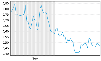 Chart Mini Future Short Siemens Energy - 6 Monate