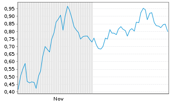 Chart Mini Future Short Amazon - 6 Monate