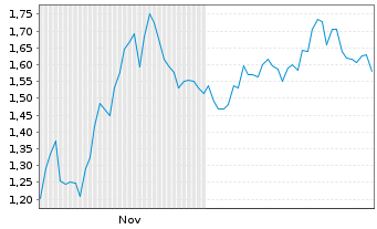 Chart Mini Future Short Amazon - 6 Monate
