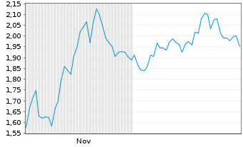 Chart Mini Future Short Amazon - 6 Monate