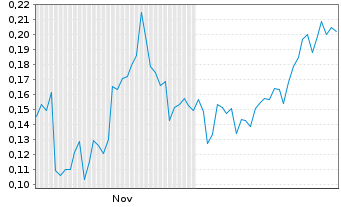 Chart Mini Future Short BYD - 6 Monate