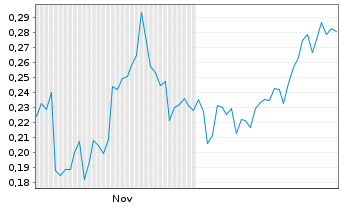 Chart Mini Future Short BYD - 6 Monate