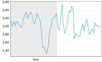 Chart Mini Future Long Thyssenkrupp - 6 Monate