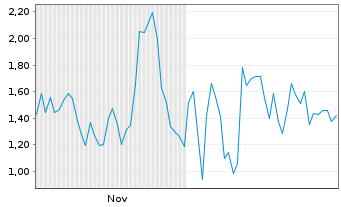 Chart Mini Future Short Thyssenkrupp - 6 Monate