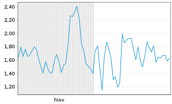 Chart Mini Future Short Thyssenkrupp - 6 Monate